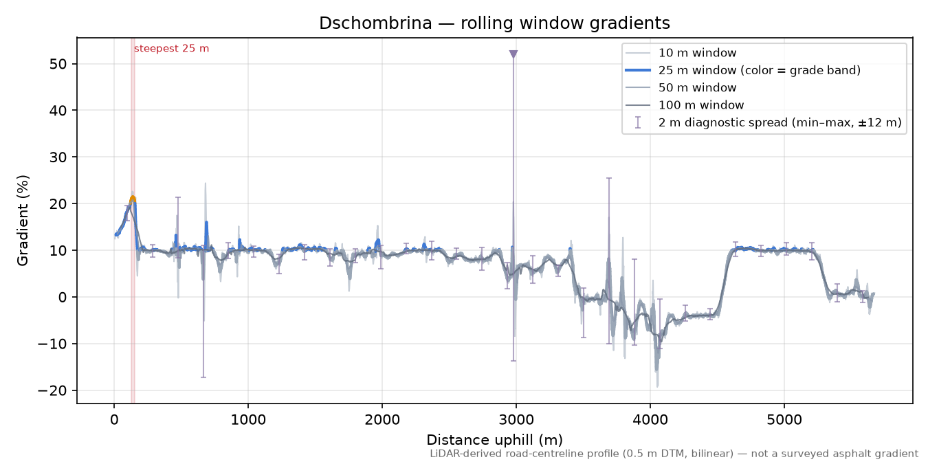 Dschombrina rolling gradient profile