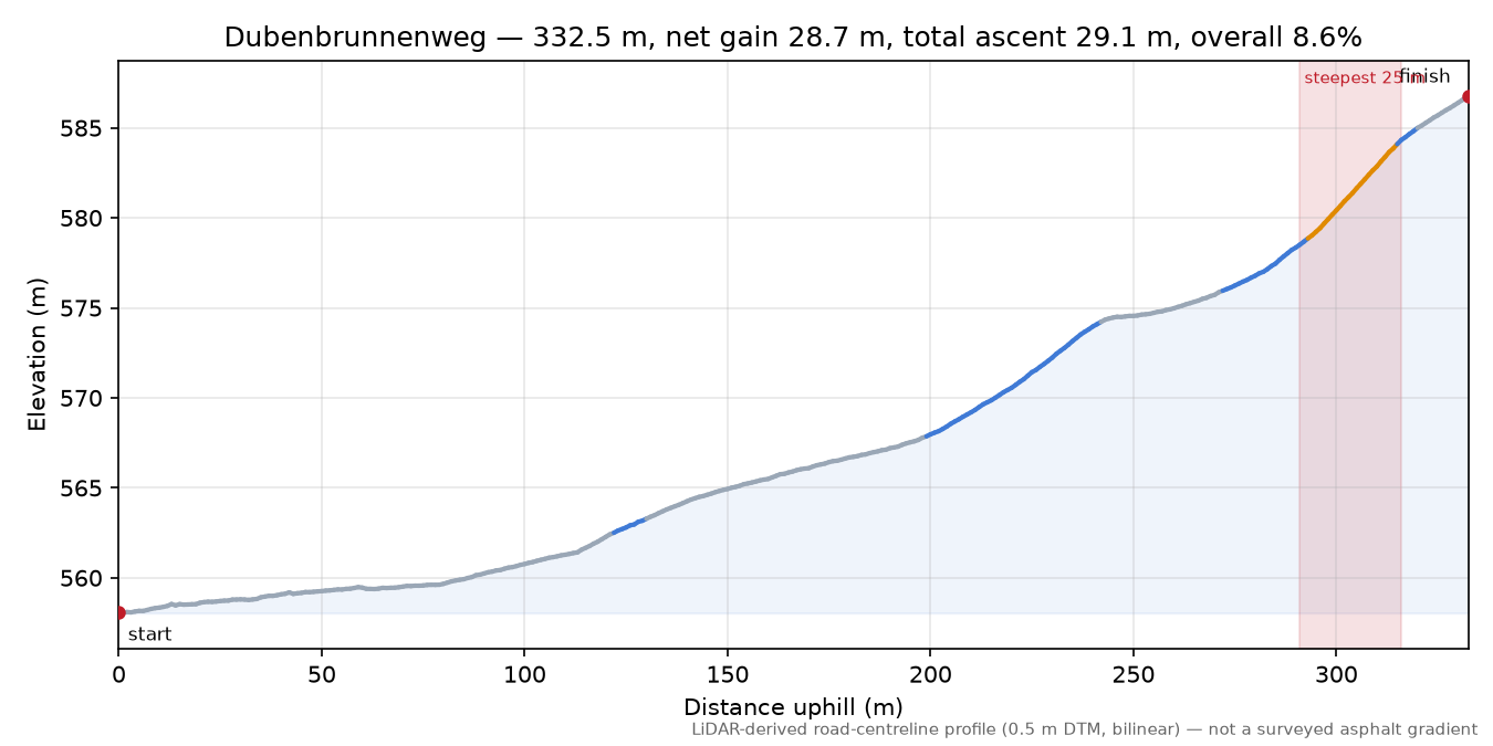 Dubenbrunnenweg elevation profile