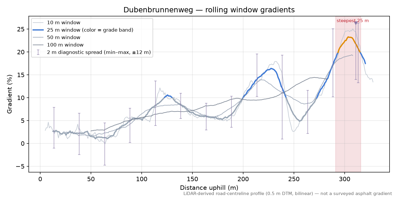 Dubenbrunnenweg rolling gradient profile