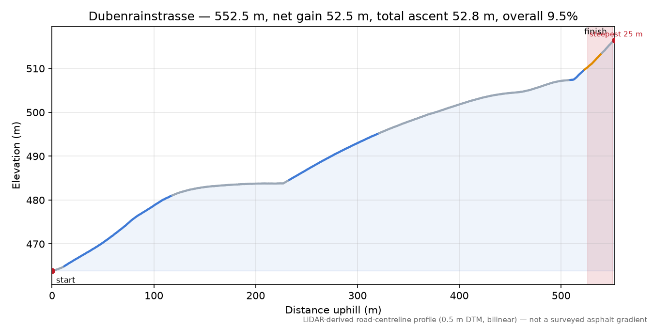 Dubenrainstrasse elevation profile