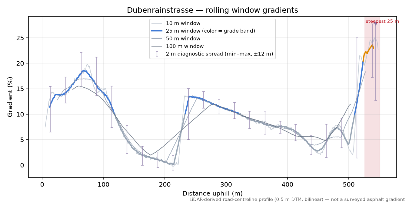 Dubenrainstrasse rolling gradient profile