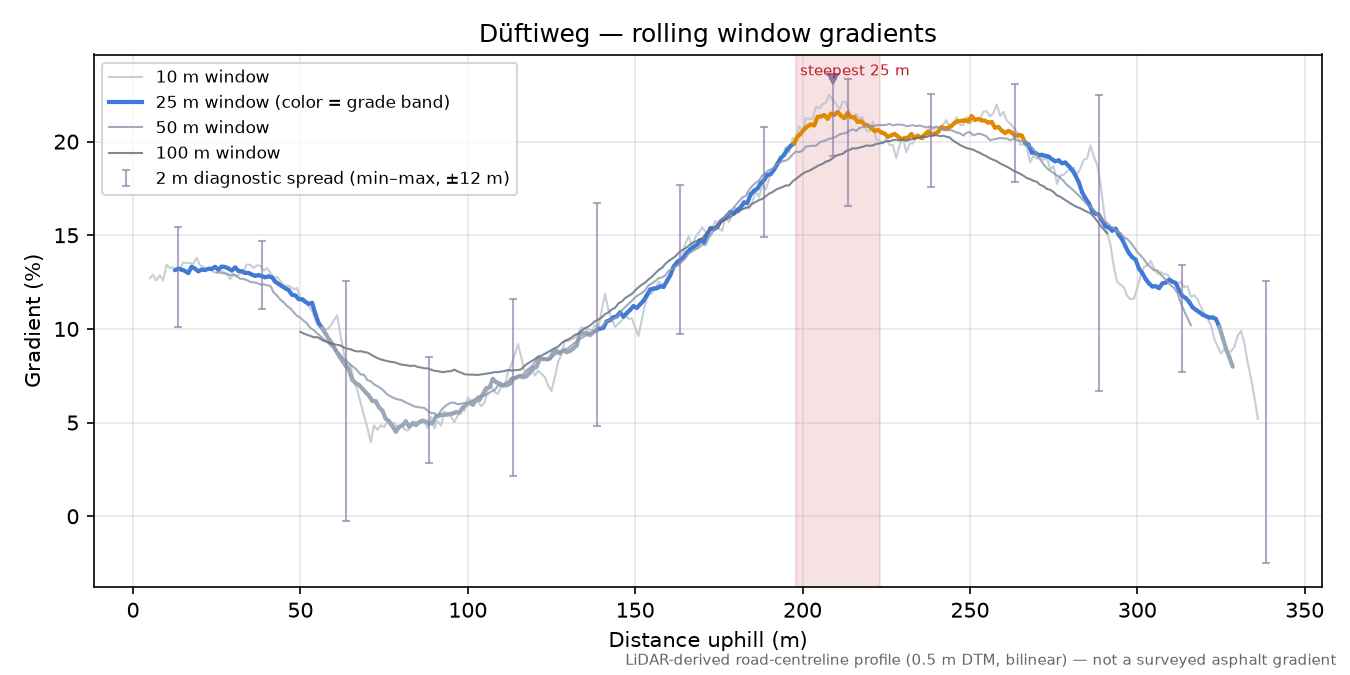 Düftiweg rolling gradient profile