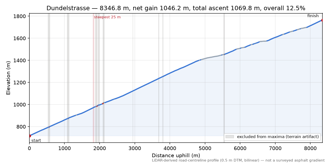 Dundelstrasse elevation profile