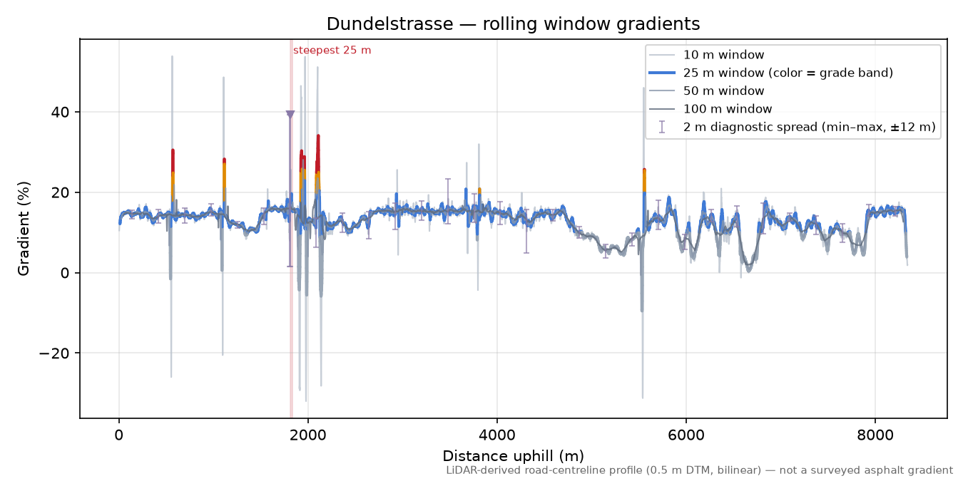 Dundelstrasse rolling gradient profile