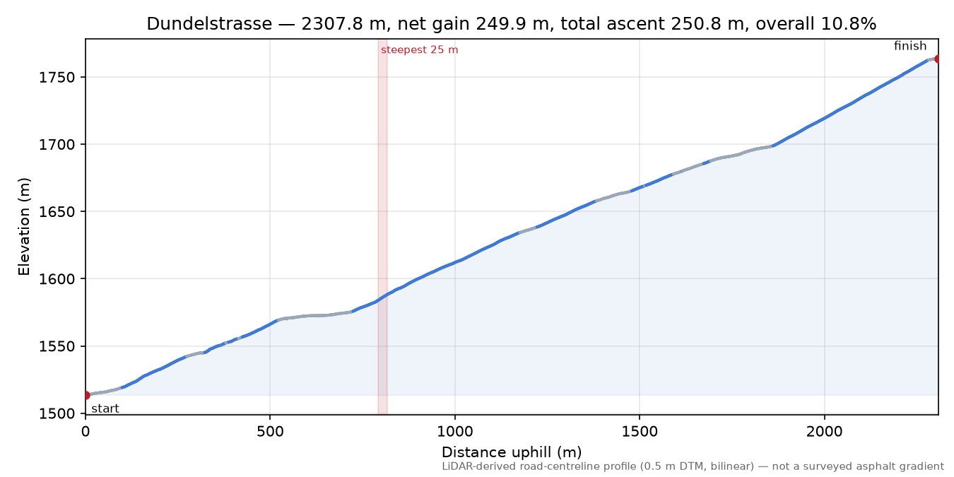 Dundelstrasse elevation profile