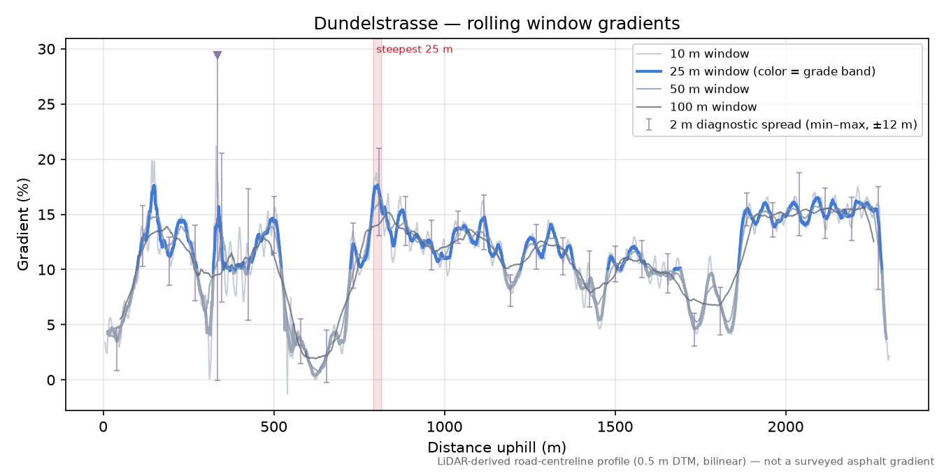 Dundelstrasse rolling gradient profile