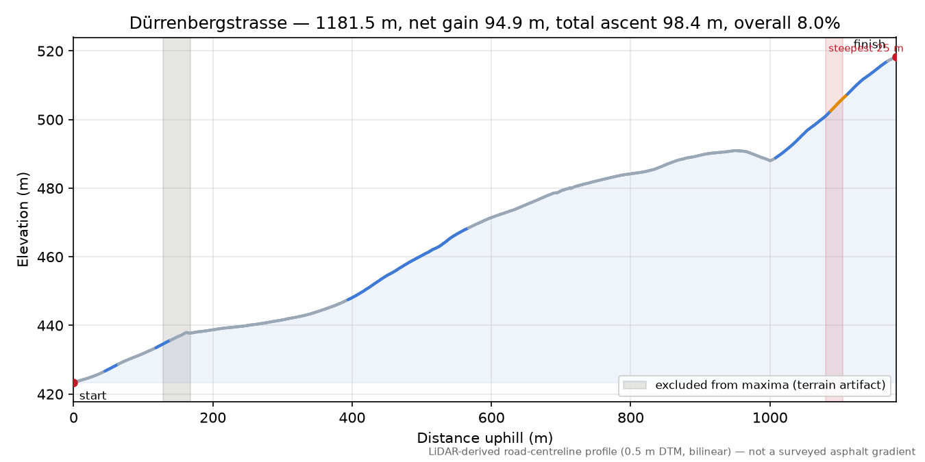 Dürrenbergstrasse elevation profile