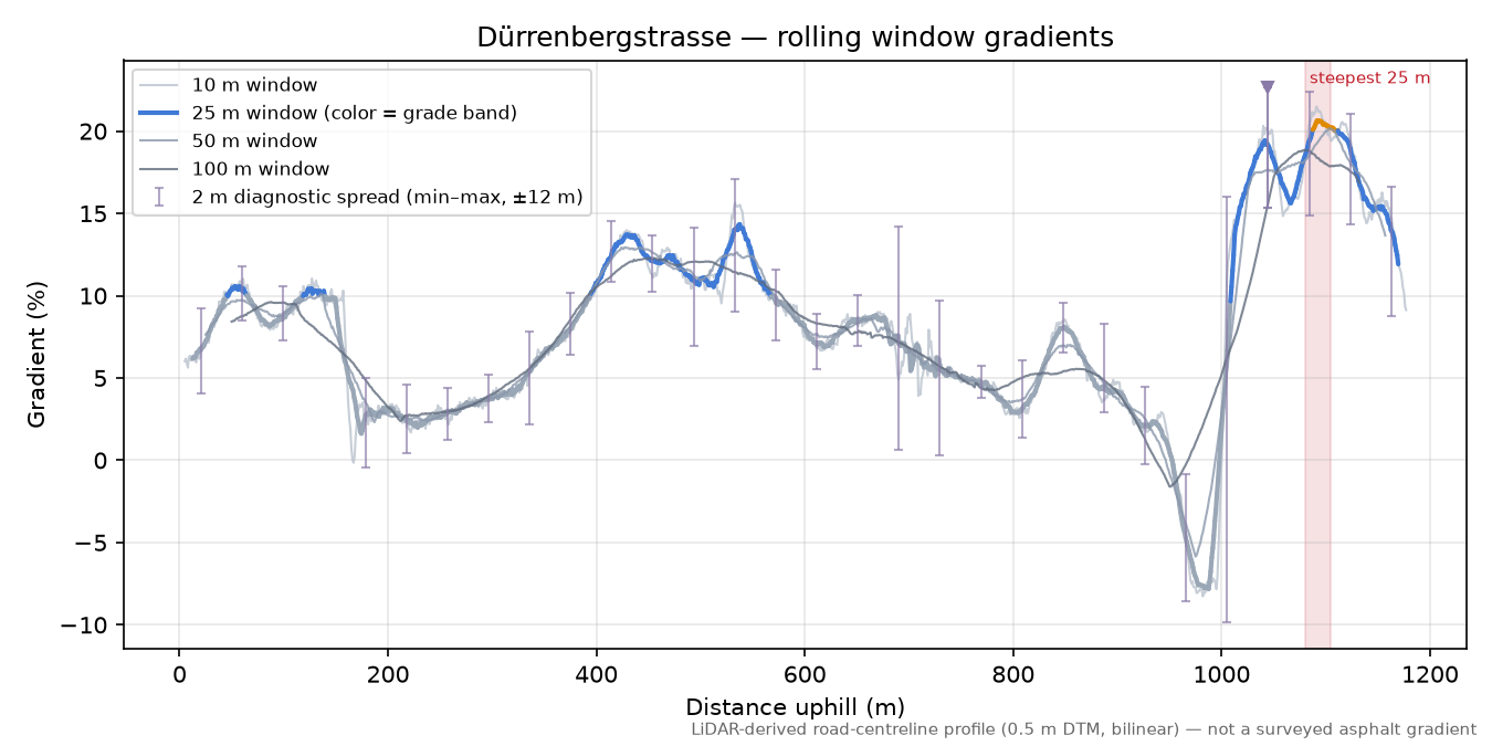 Dürrenbergstrasse rolling gradient profile
