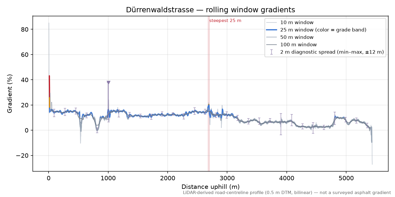 Dürrenwaldstrasse rolling gradient profile