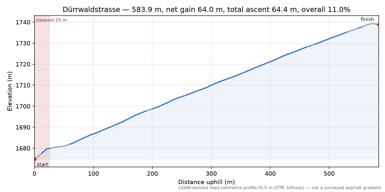 Dürrwaldstrasse elevation profile