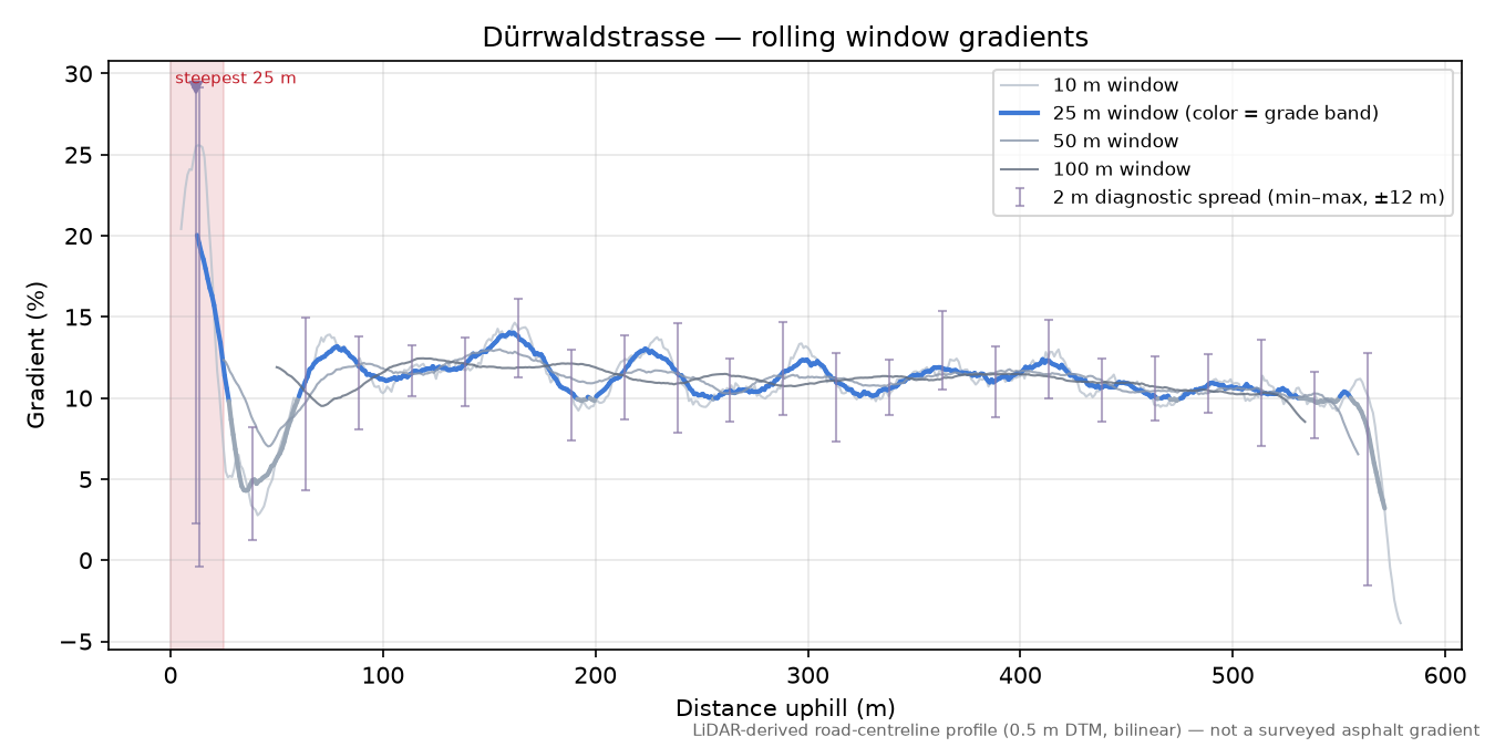 Dürrwaldstrasse rolling gradient profile