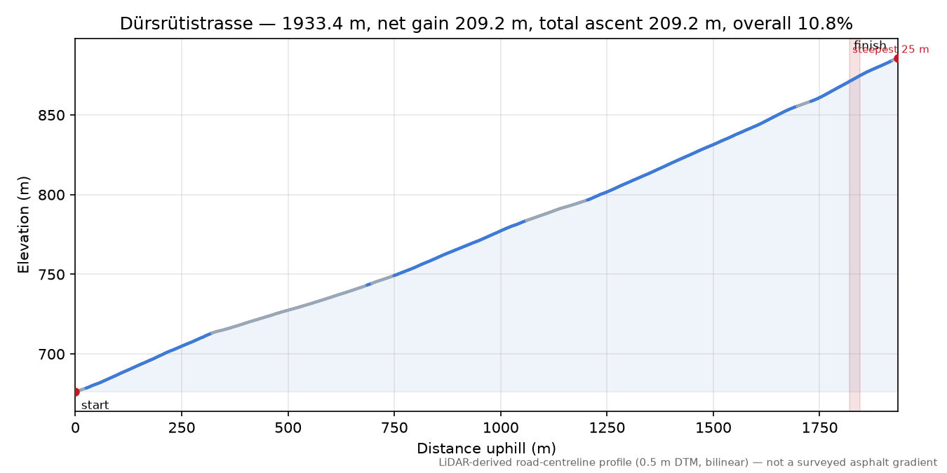 Dürsrütistrasse elevation profile