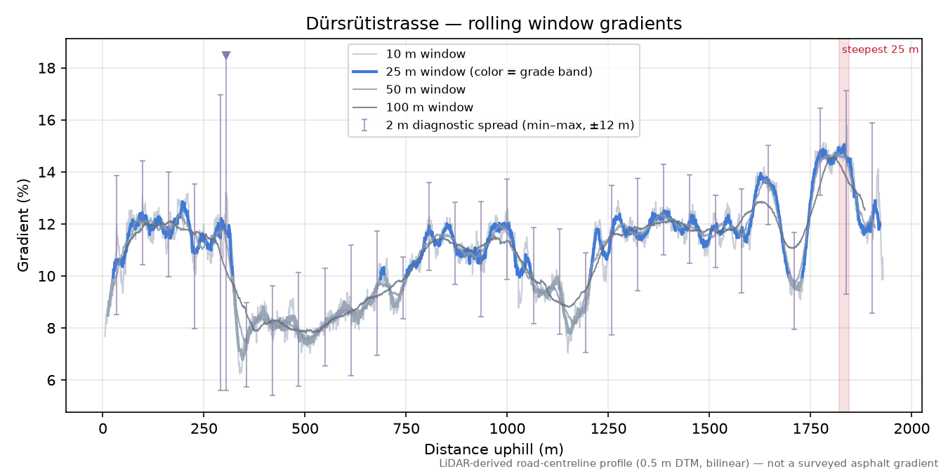 Dürsrütistrasse rolling gradient profile