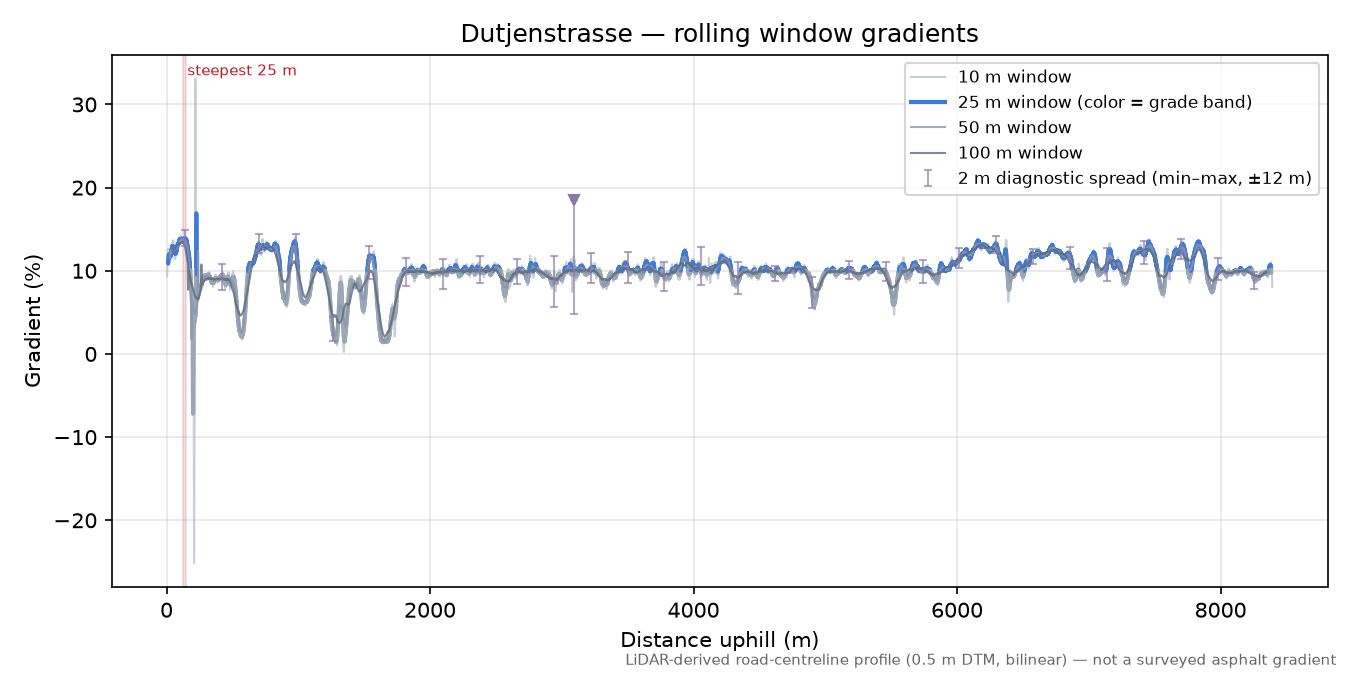Dutjenstrasse rolling gradient profile