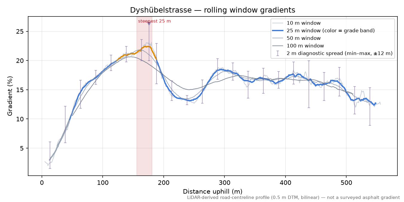 Dyshübelstrasse rolling gradient profile