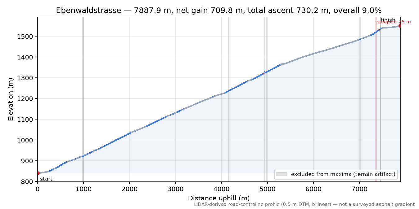 Ebenwaldstrasse elevation profile