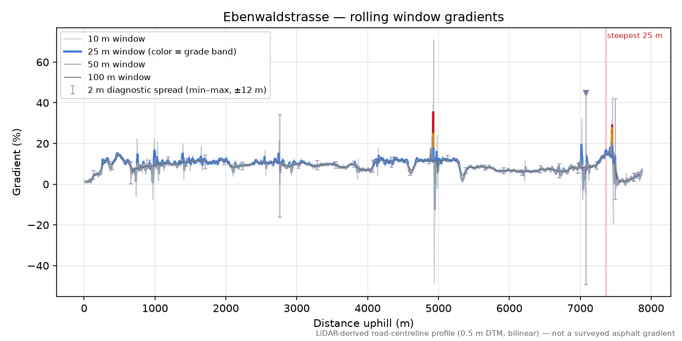 Ebenwaldstrasse rolling gradient profile