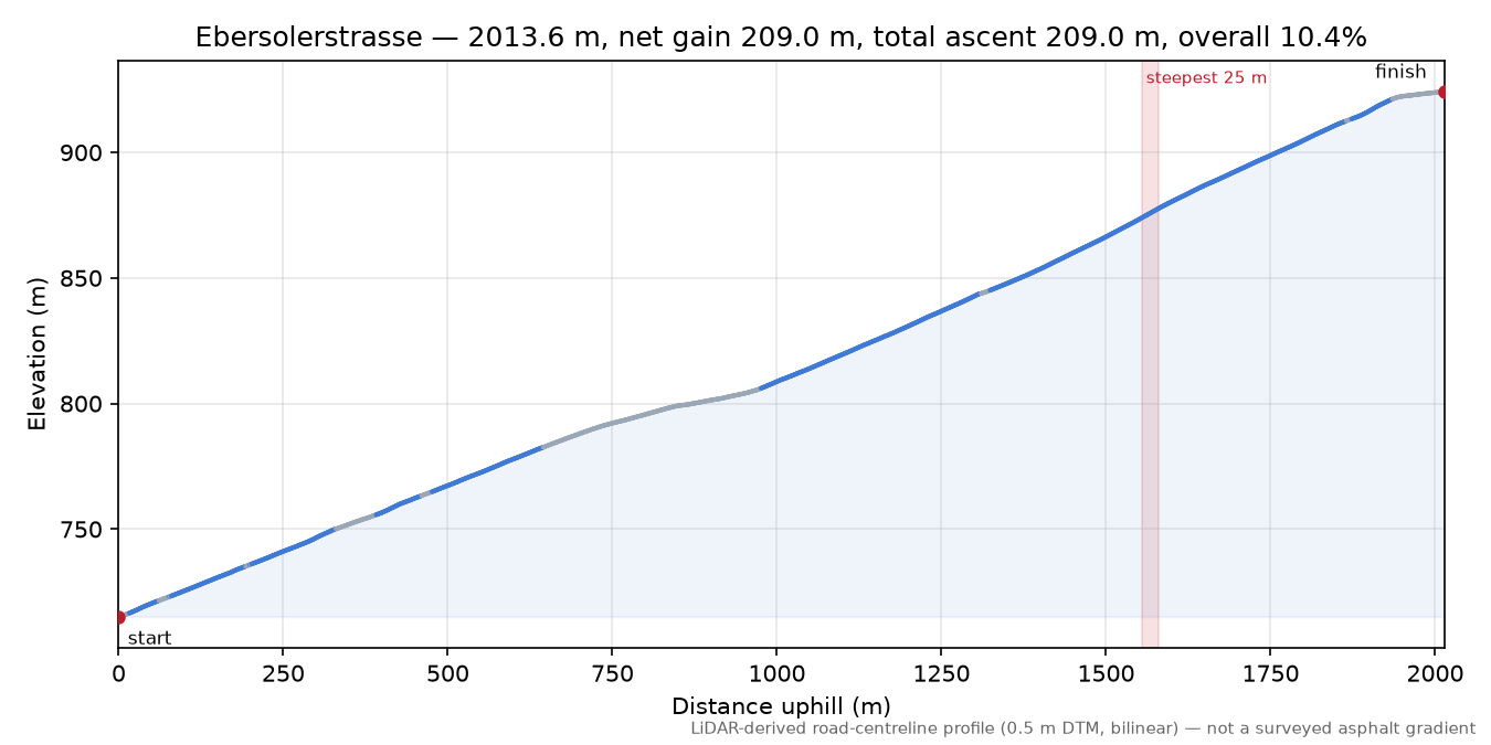 Ebersolerstrasse elevation profile