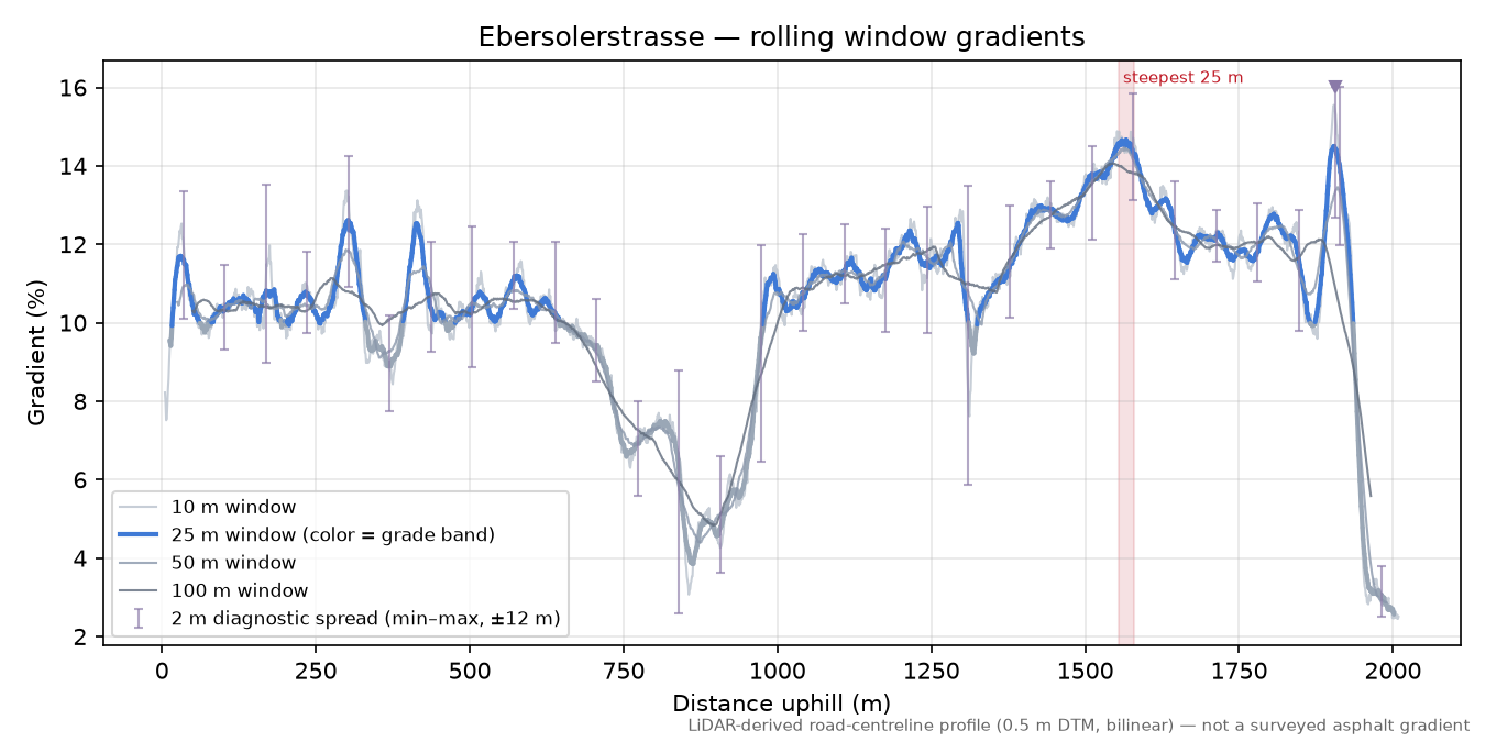 Ebersolerstrasse rolling gradient profile