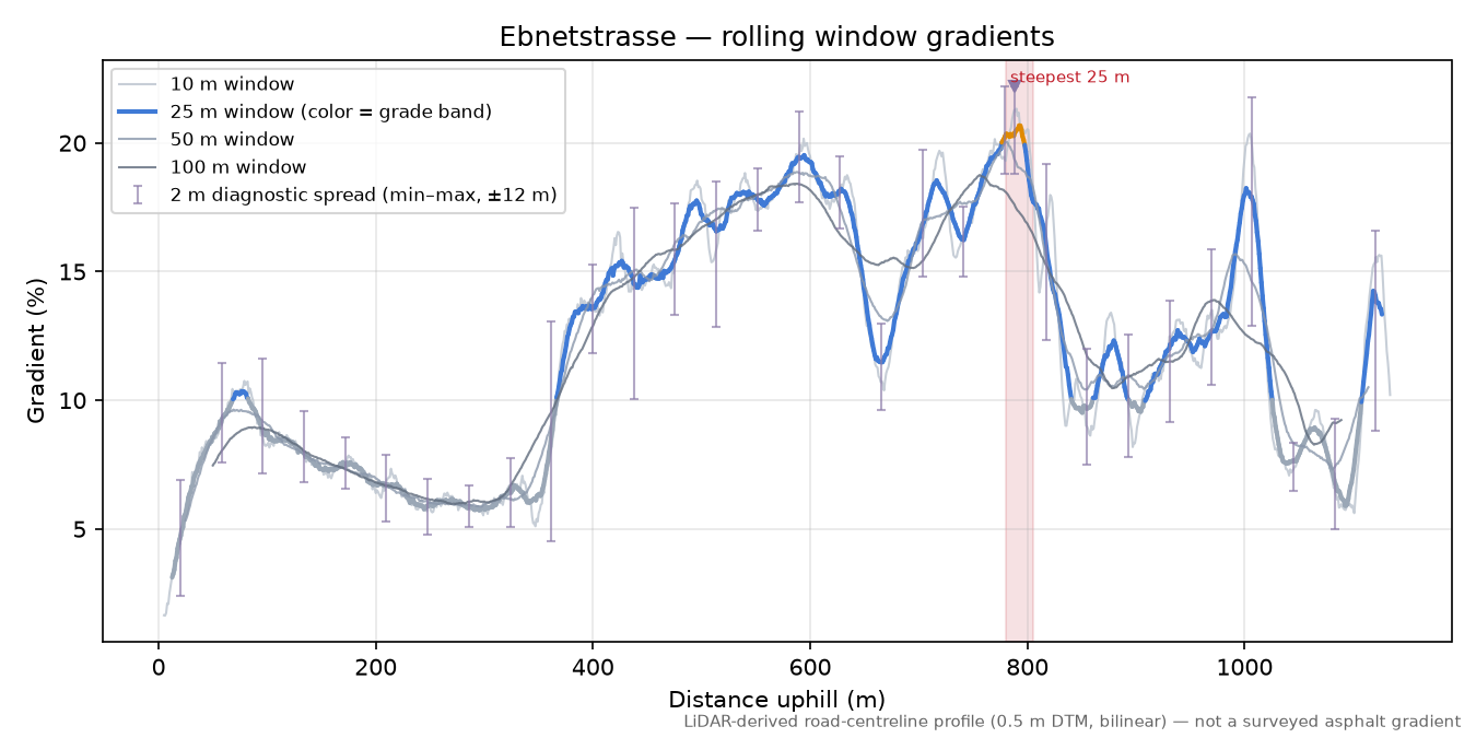 Ebnetstrasse rolling gradient profile