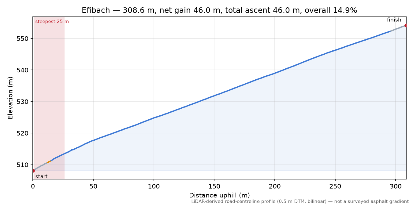 Efibach elevation profile