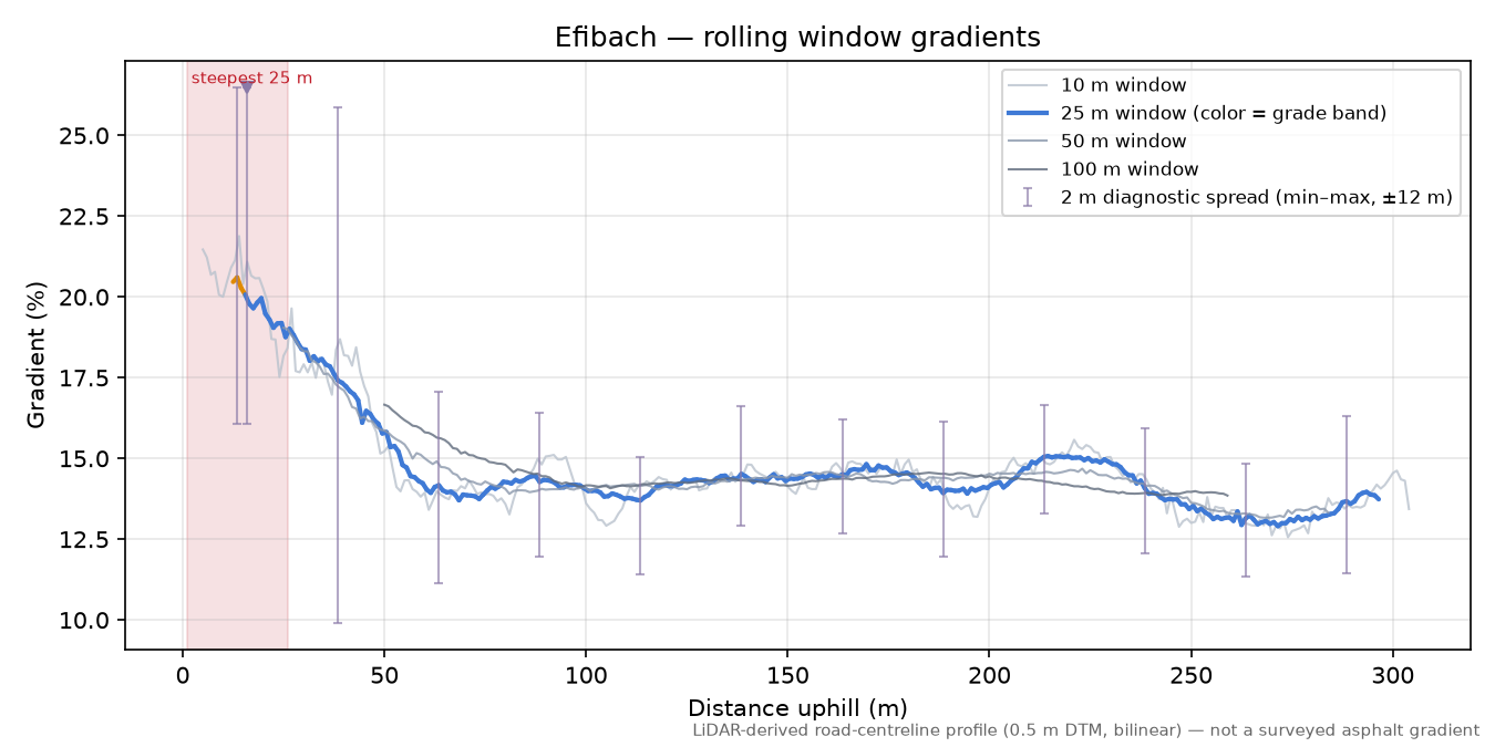Efibach rolling gradient profile