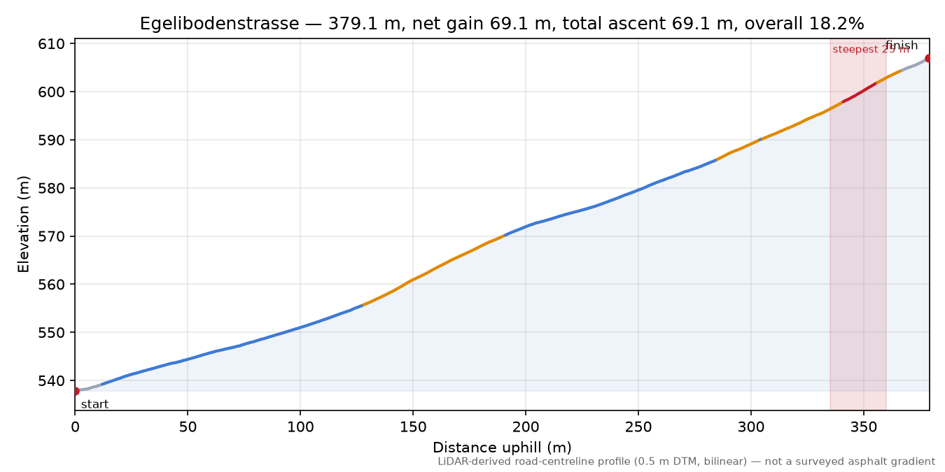 Egelibodenstrasse elevation profile