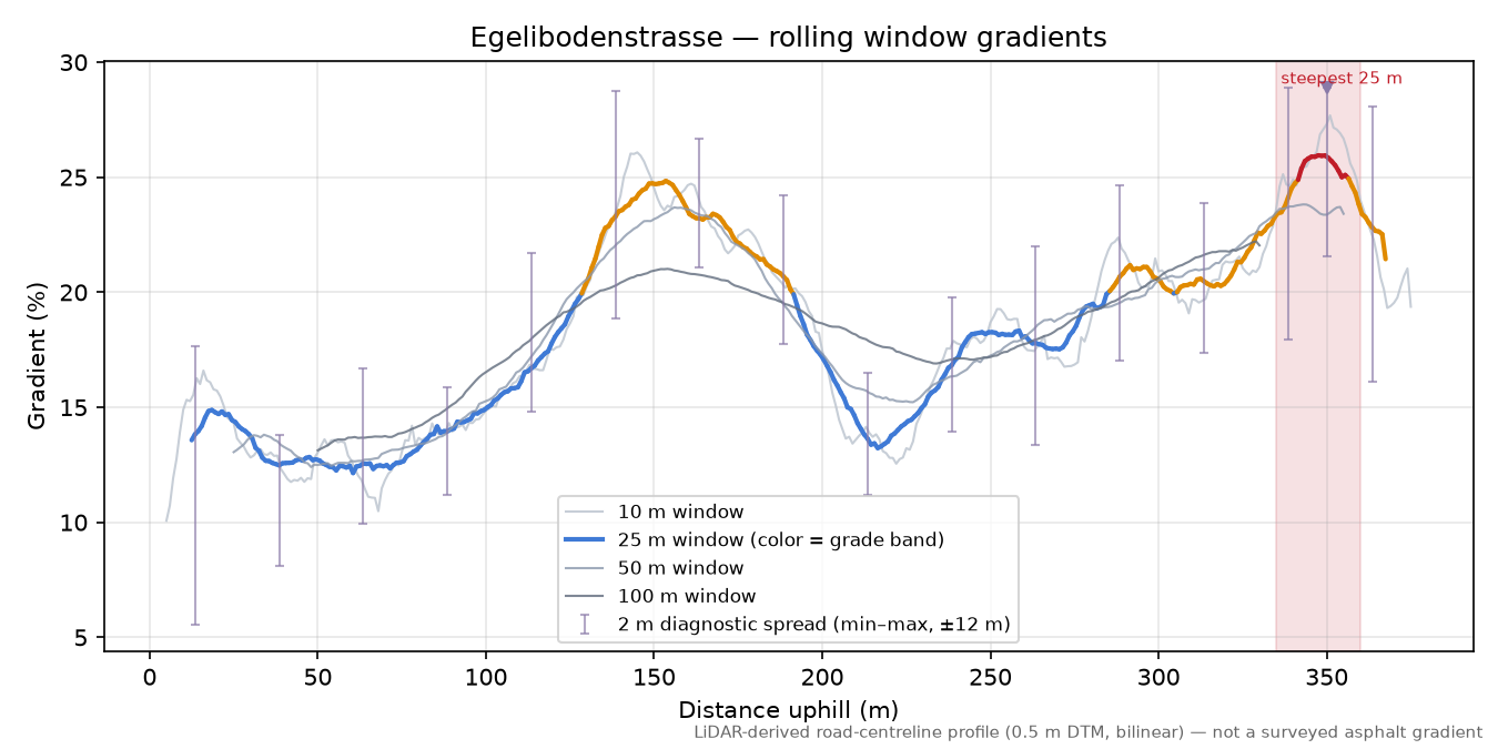 Egelibodenstrasse rolling gradient profile