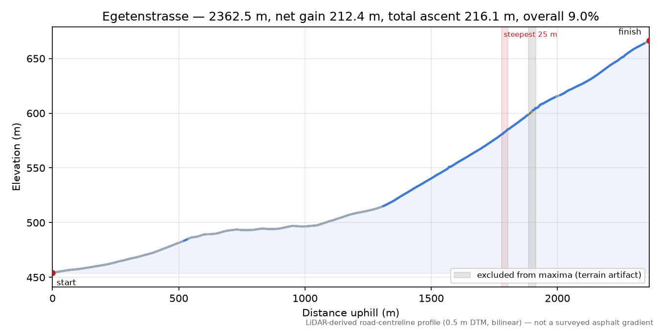 Egetenstrasse elevation profile