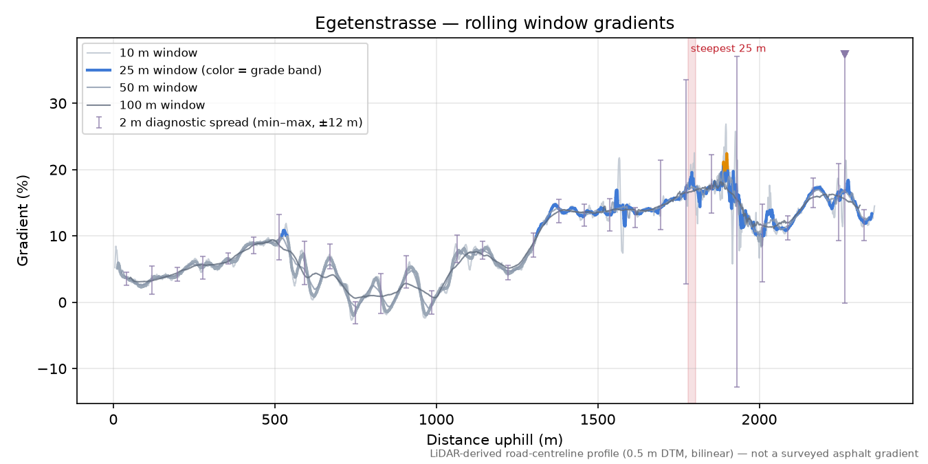 Egetenstrasse rolling gradient profile
