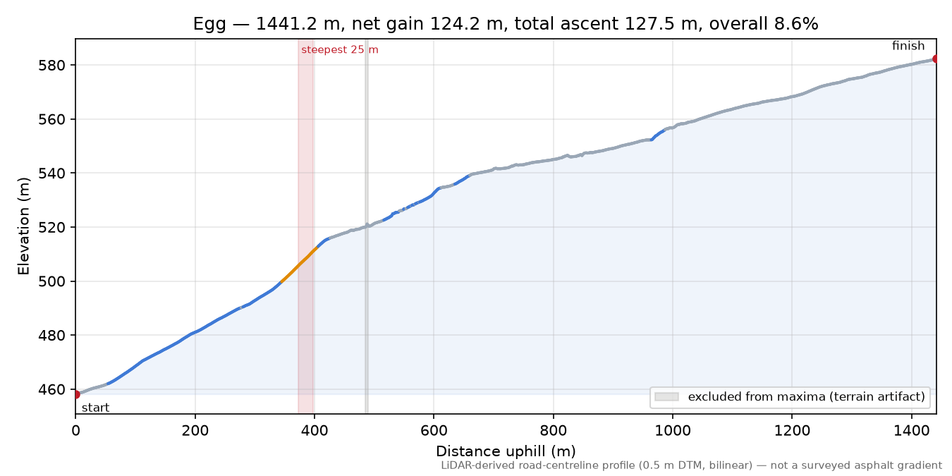 Egg elevation profile