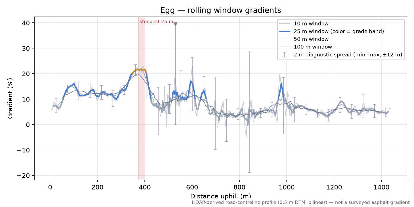 Egg rolling gradient profile