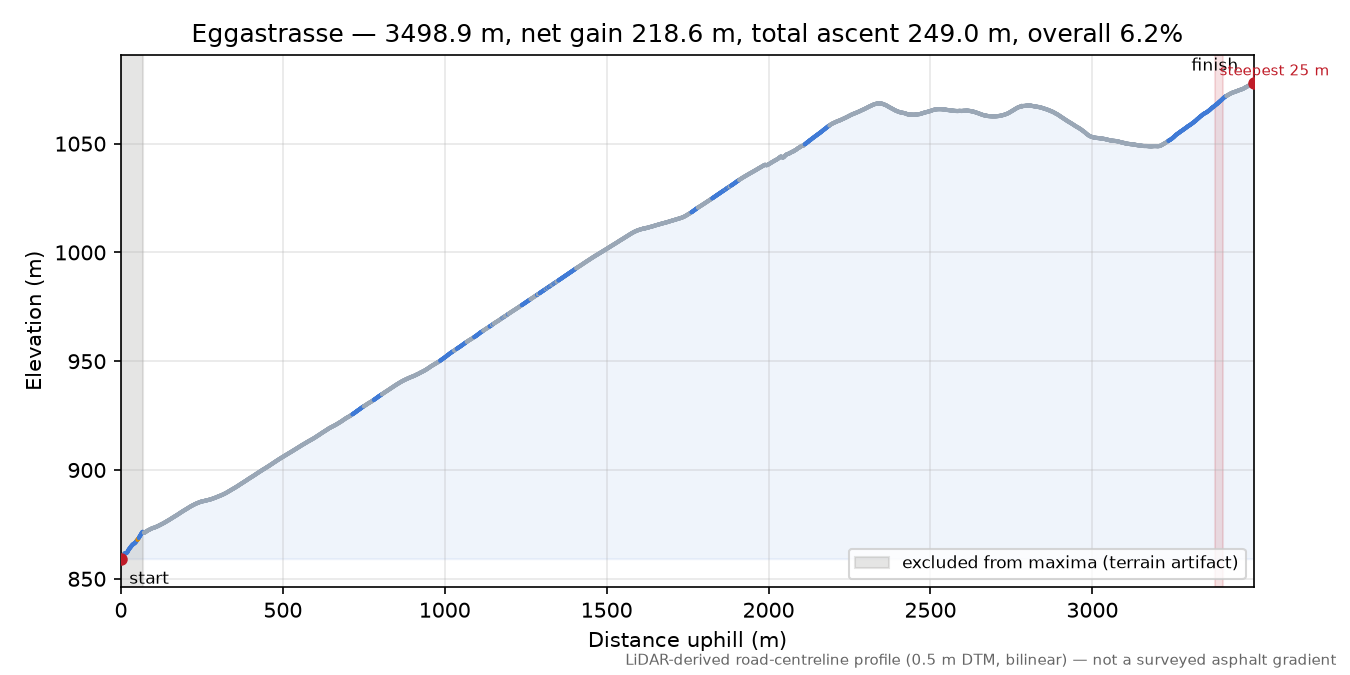 Eggastrasse elevation profile