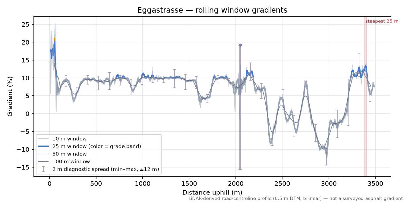 Eggastrasse rolling gradient profile