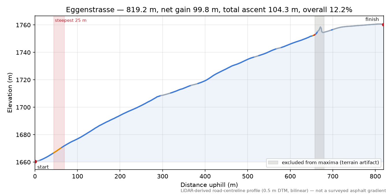 Eggenstrasse elevation profile