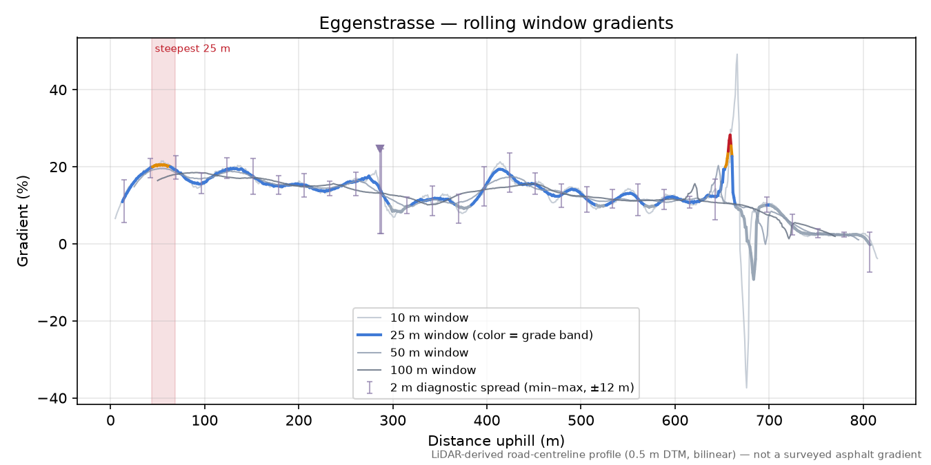 Eggenstrasse rolling gradient profile