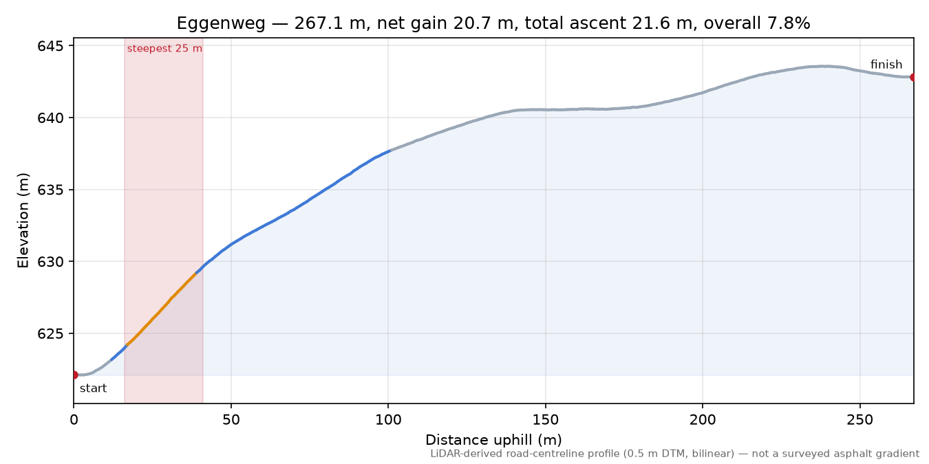 Eggenweg elevation profile