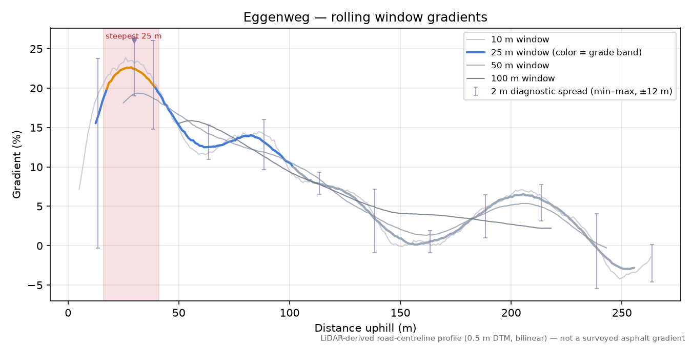 Eggenweg rolling gradient profile