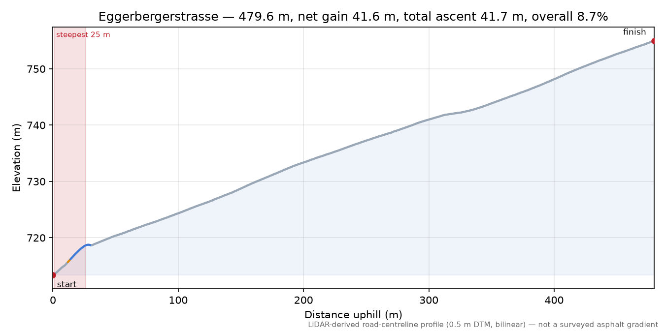Eggerbergerstrasse elevation profile