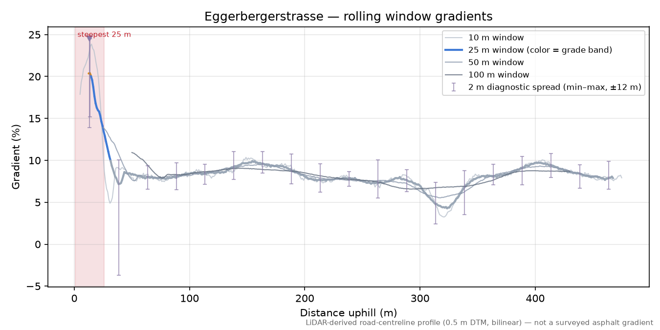 Eggerbergerstrasse rolling gradient profile