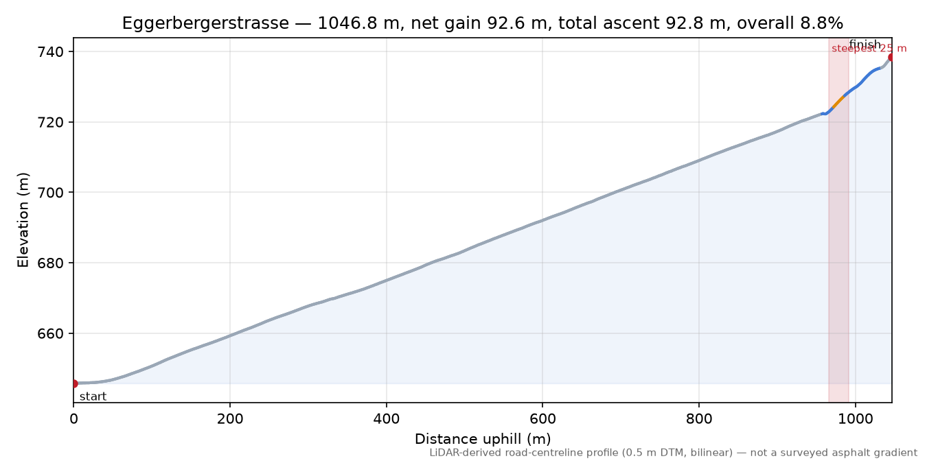 Eggerbergerstrasse elevation profile