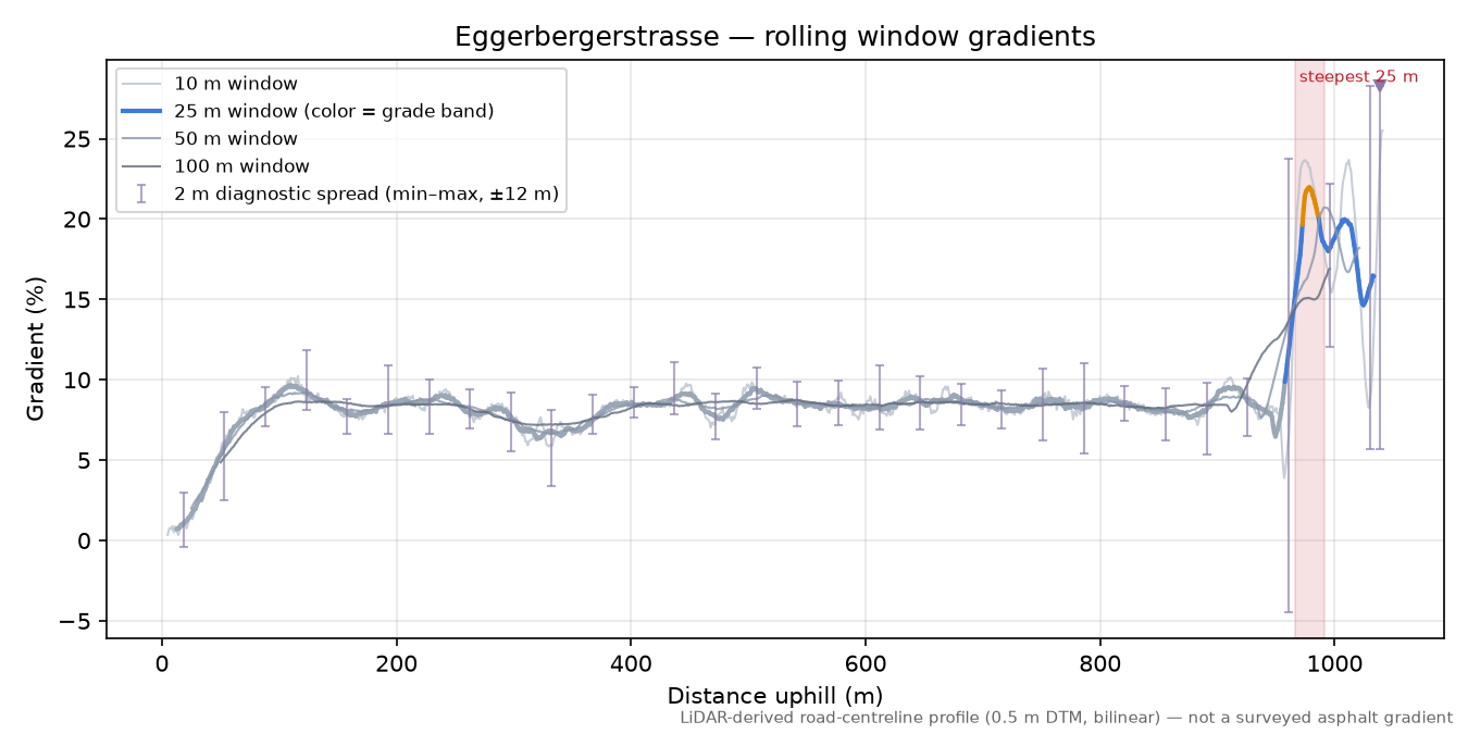 Eggerbergerstrasse rolling gradient profile