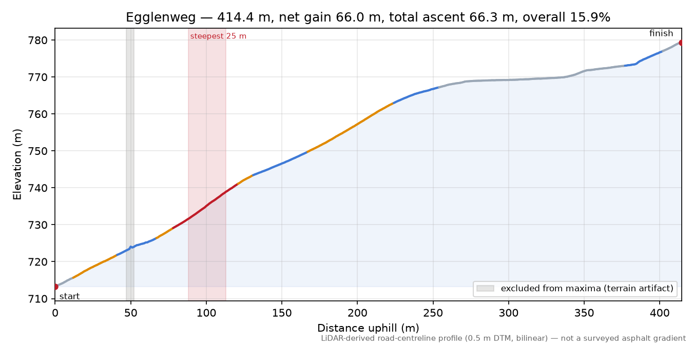 Egglenweg elevation profile