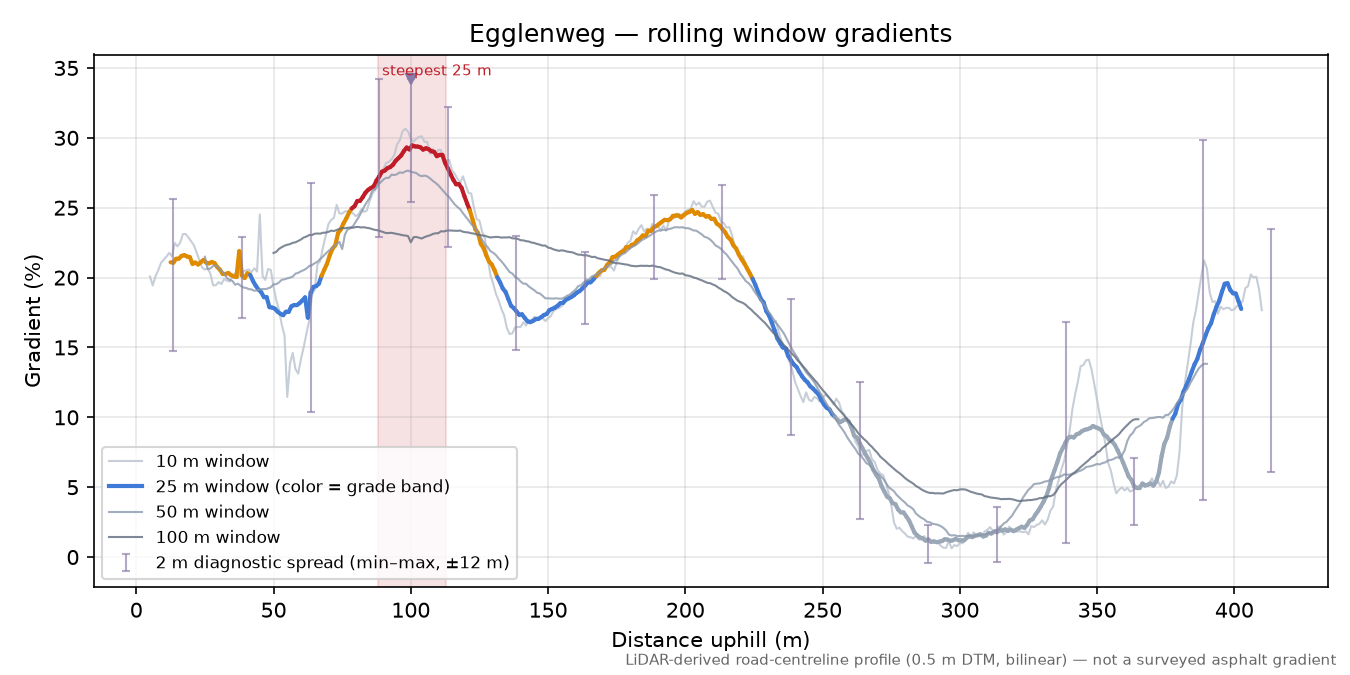 Egglenweg rolling gradient profile