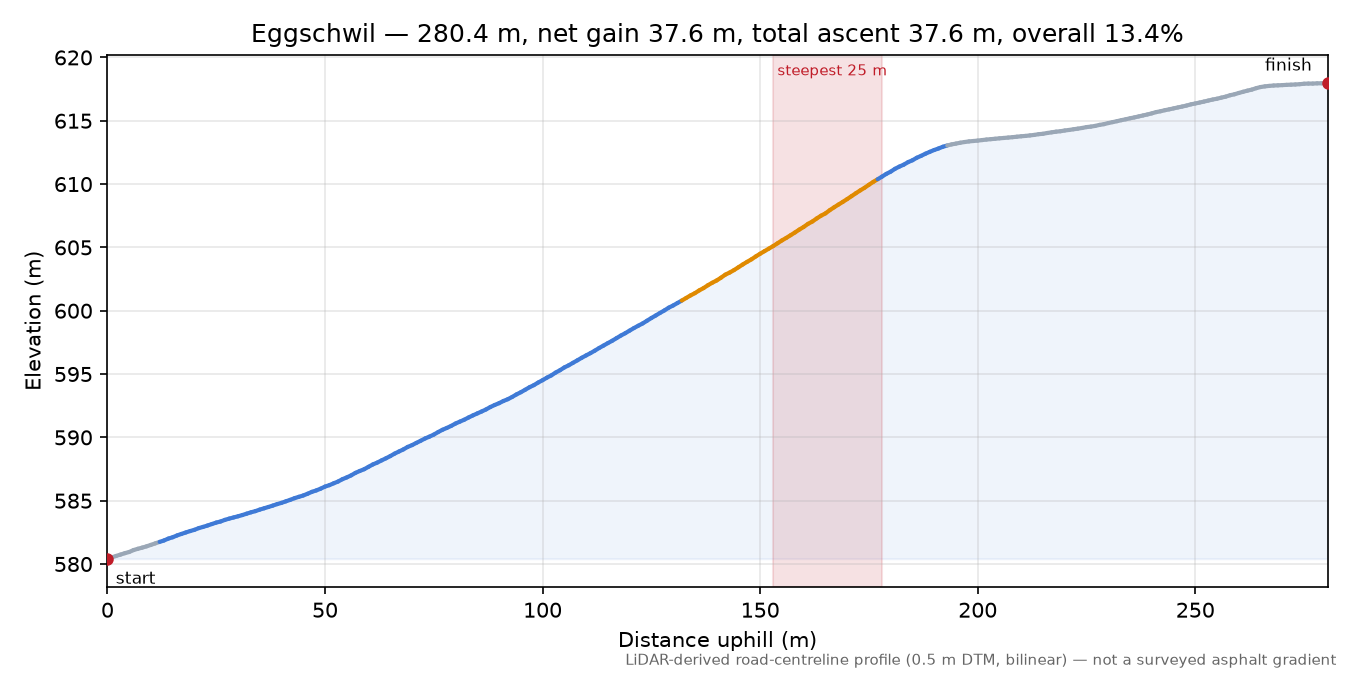 Eggschwil elevation profile