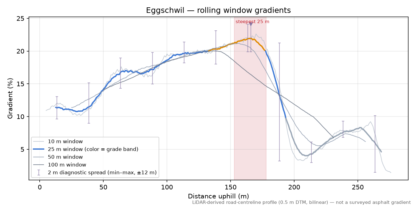 Eggschwil rolling gradient profile
