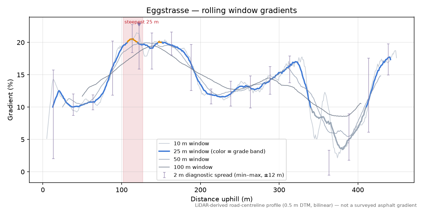 Eggstrasse rolling gradient profile