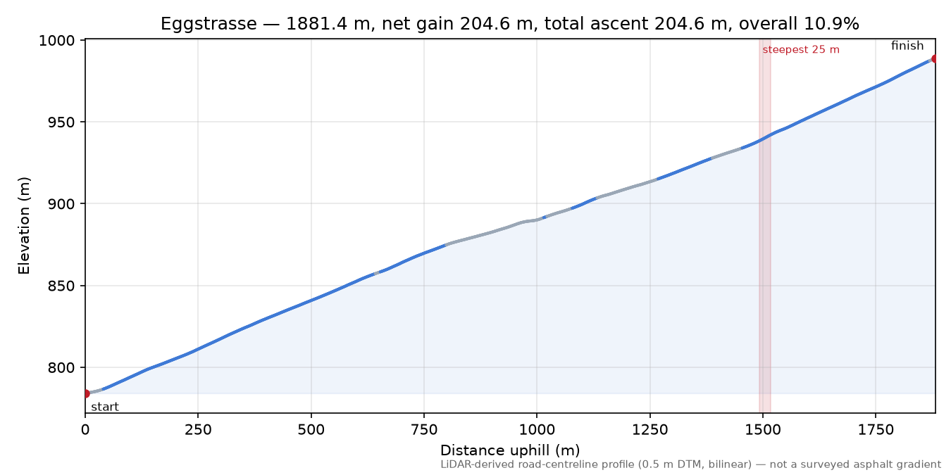 Eggstrasse elevation profile