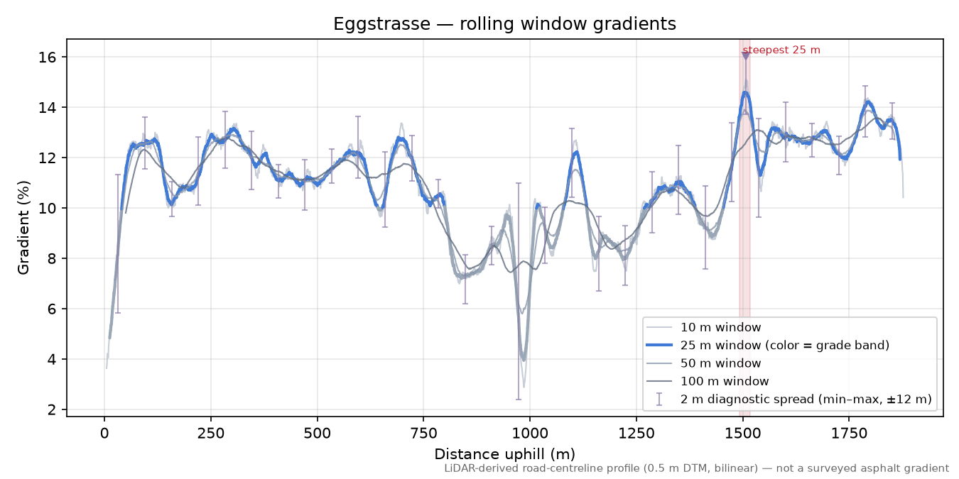 Eggstrasse rolling gradient profile
