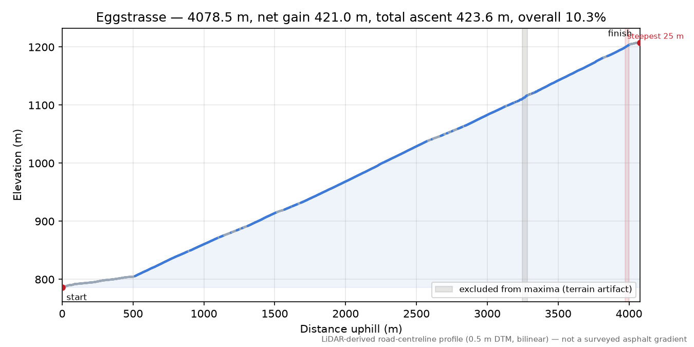 Eggstrasse elevation profile